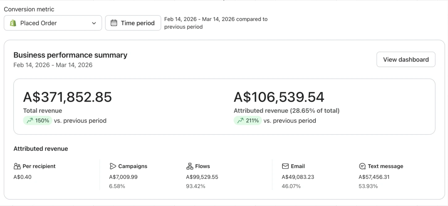 Klaviyo dashboard showing brand revenue after 1 month working with Konsu: A$371,852.85 total revenue, up 150%