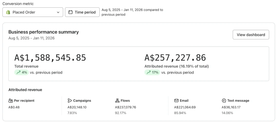 Klaviyo dashboard showing brand revenue over 5 months before working with Konsu: A$1,588,545.85 total revenue